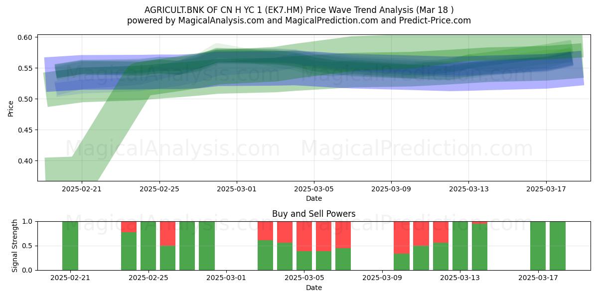  AGRICULT.BNK OF CN H YC 1 (EK7.HM) Support and Resistance area (18 Mar) 