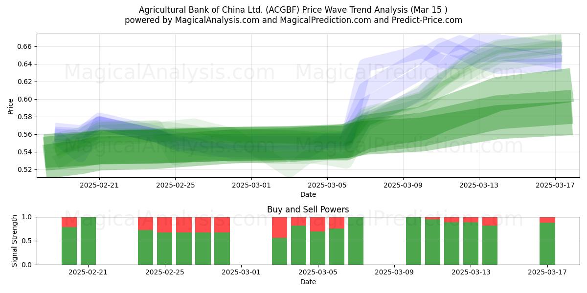  Agricultural Bank of China Ltd. (ACGBF) Support and Resistance area (15 Mar) 