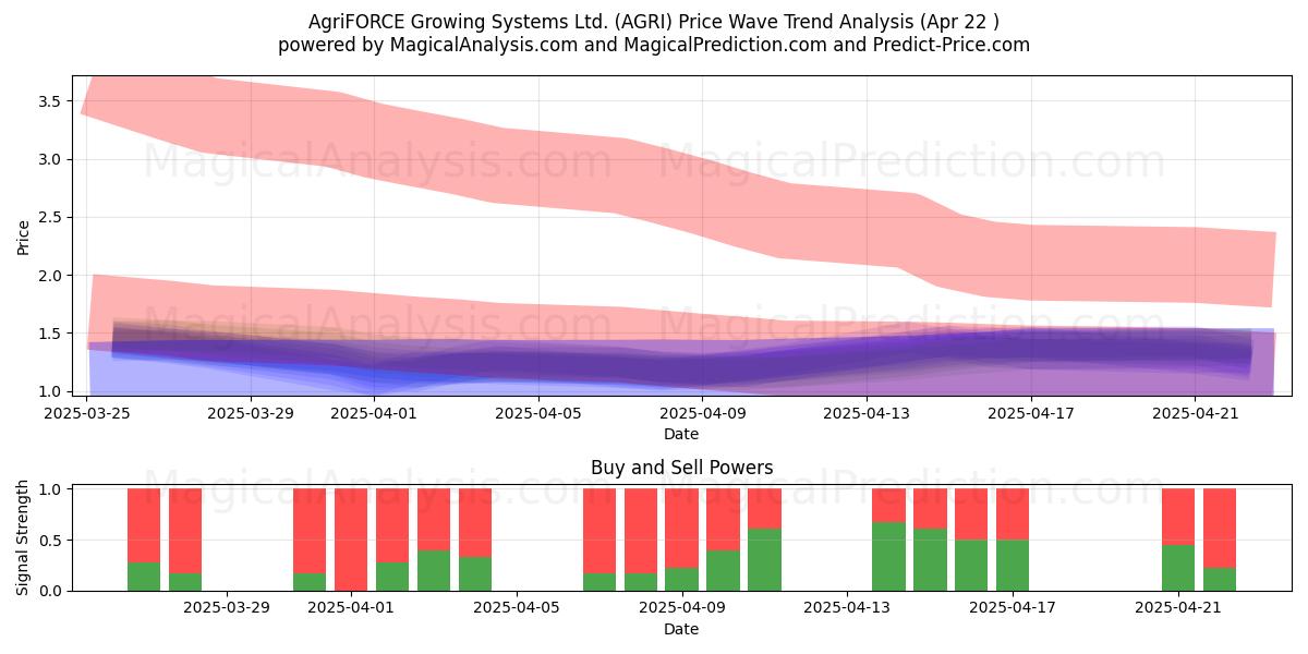  AgriFORCE Growing Systems Ltd. (AGRI) Support and Resistance area (22 Apr) 