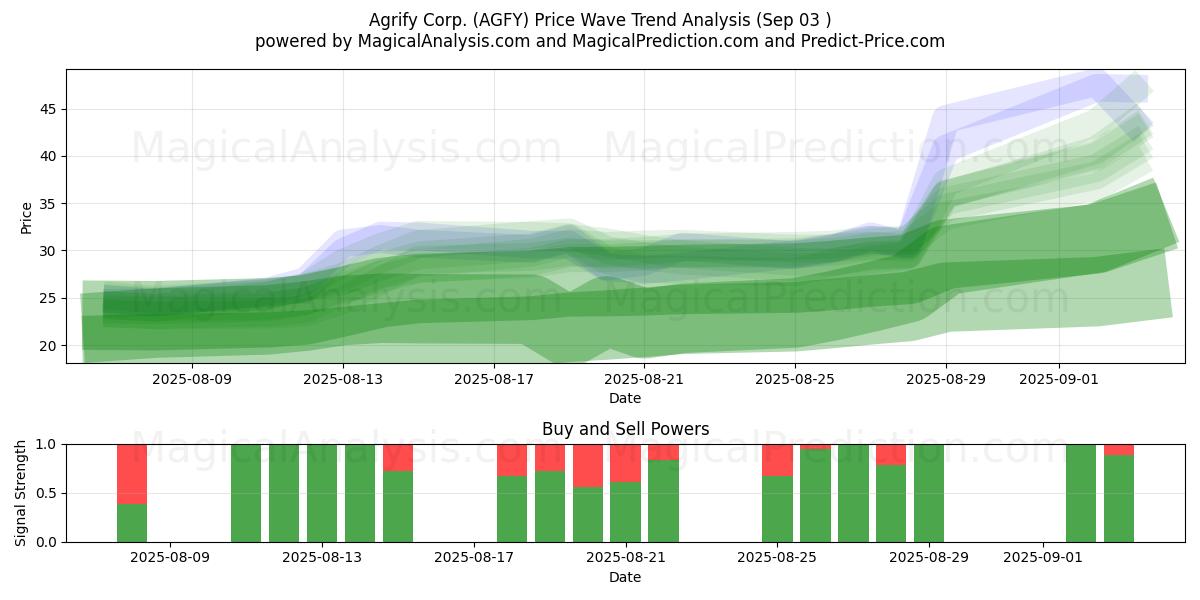 Agrify Corp. (AGFY) Support and Resistance area (02 Sep) 