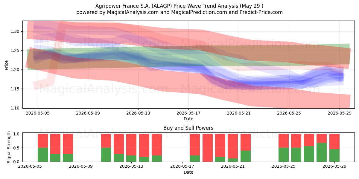  Agripower France S.A. (ALAGP) Support and Resistance area (28 May) 