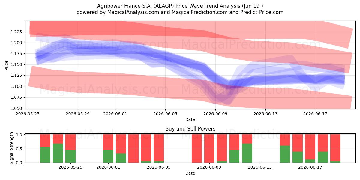  Agripower France S.A. (ALAGP) Support and Resistance area (18 Jun) 