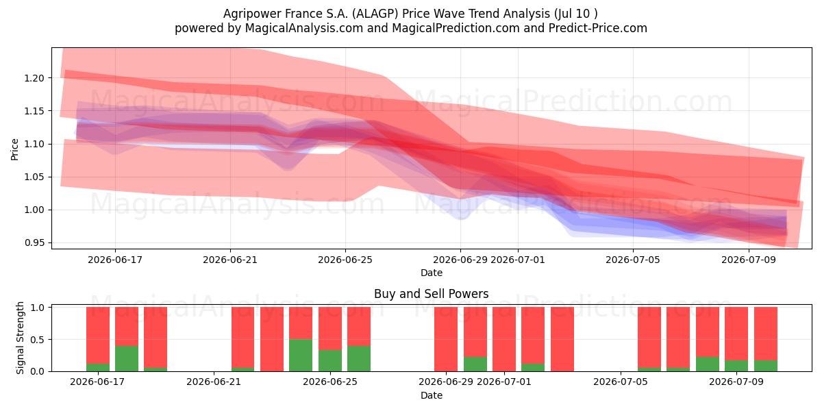  Agripower France S.A. (ALAGP) Support and Resistance area (09 Jul) 