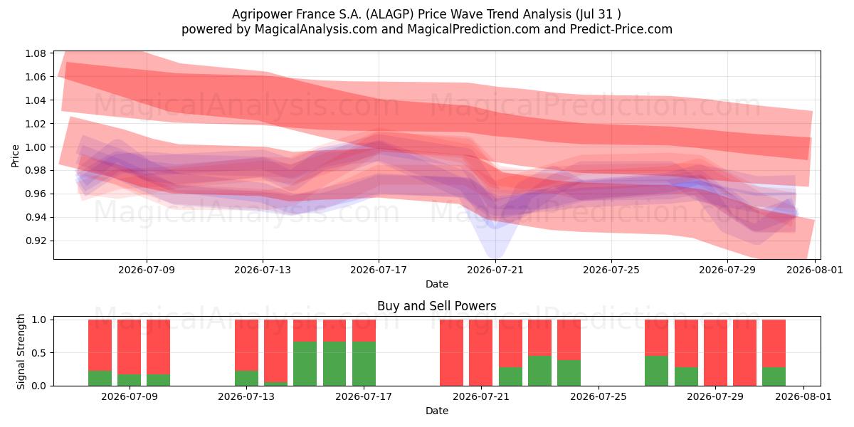  Agripower France S.A. (ALAGP) Support and Resistance area (30 Jul) 