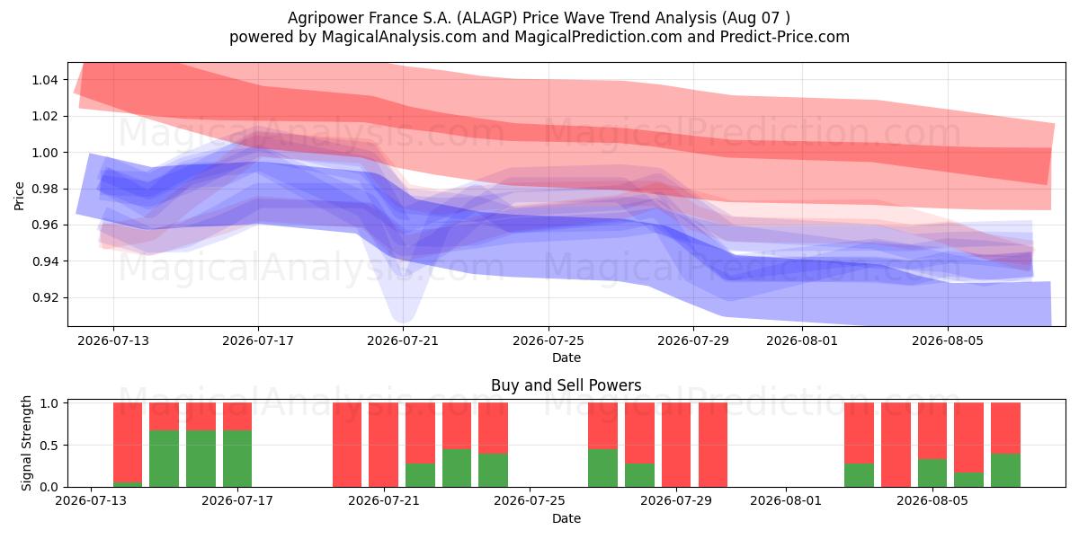  Agripower France S.A. (ALAGP) Support and Resistance area (06 Aug) 