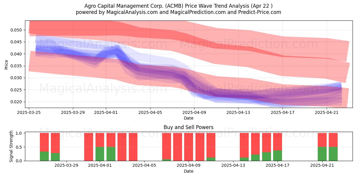  Agro Capital Management Corp. (ACMB) Support and Resistance area (22 Apr) 