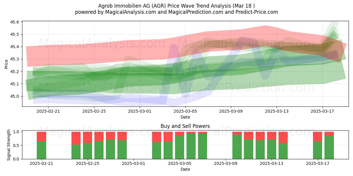  Agrob Immobilien AG (AGR) Support and Resistance area (18 Mar) 