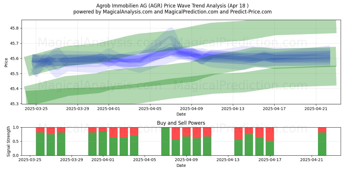  Agrob Immobilien AG (AGR) Support and Resistance area (18 Apr) 
