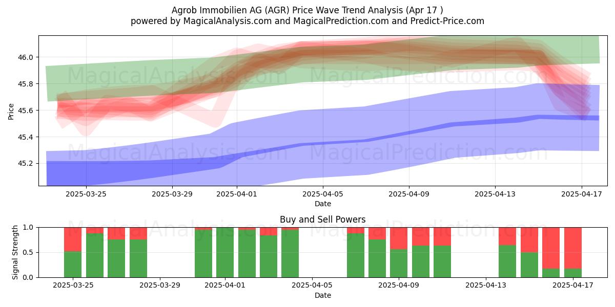  Agrob Immobilien AG (AGR) Support and Resistance area (17 Apr) 