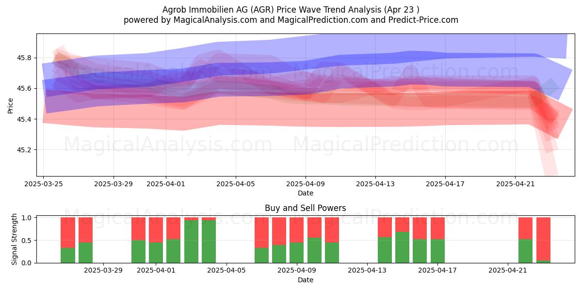  Agrob Immobilien AG (AGR) Support and Resistance area (23 Apr) 