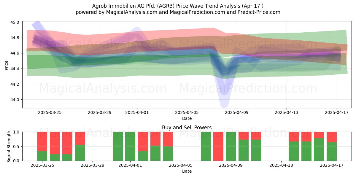  Agrob Immobilien AG Pfd. (AGR3) Support and Resistance area (17 Apr) 