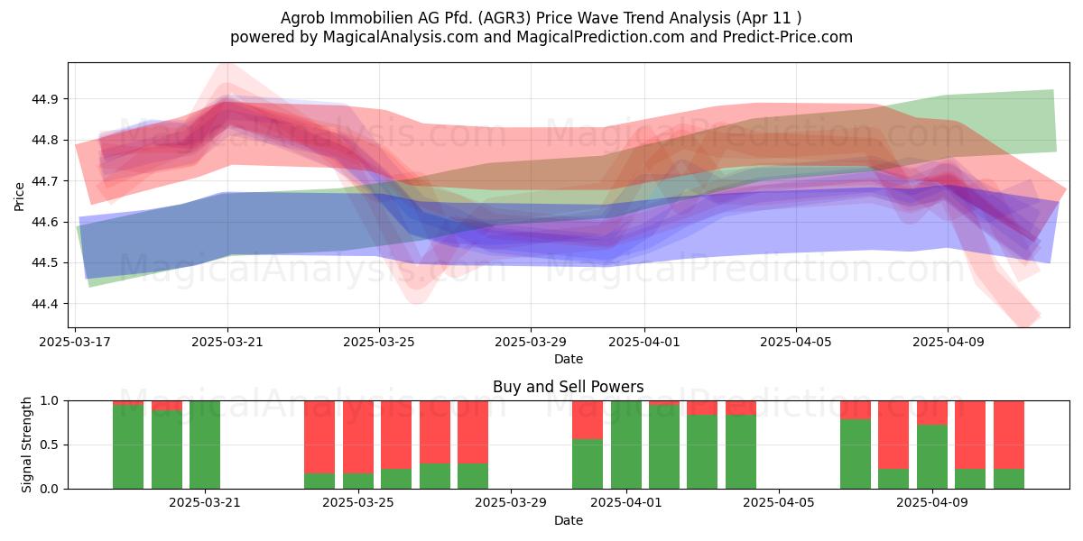  Agrob Immobilien AG Pfd. (AGR3) Support and Resistance area (11 Apr) 