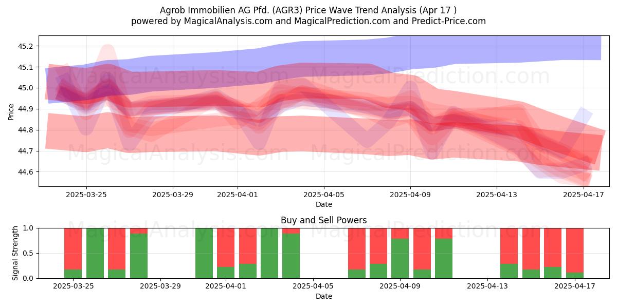  Agrob Immobilien AG Pfd. (AGR3) Support and Resistance area (17 Apr) 