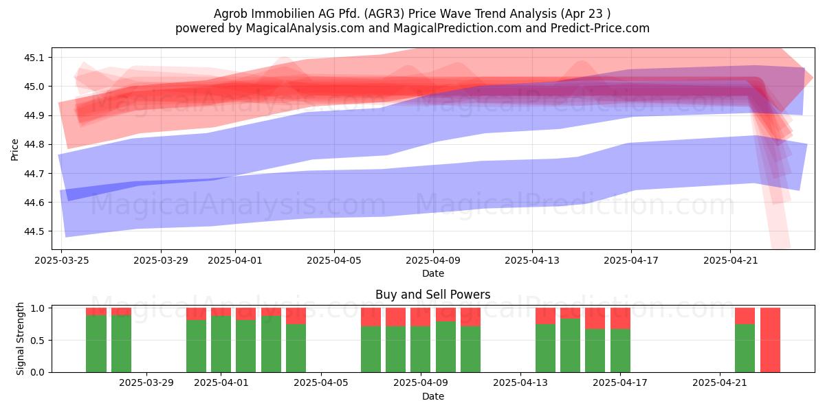  Agrob Immobilien AG Pfd. (AGR3) Support and Resistance area (23 Apr) 