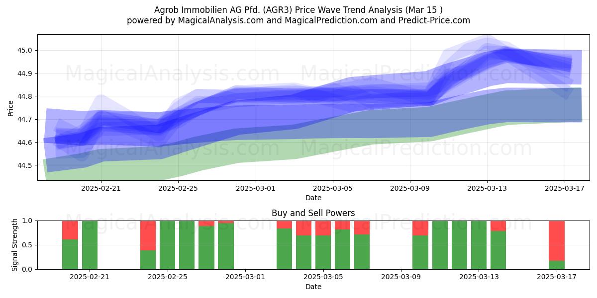  Agrob Immobilien AG Pfd. (AGR3) Support and Resistance area (15 Mar) 