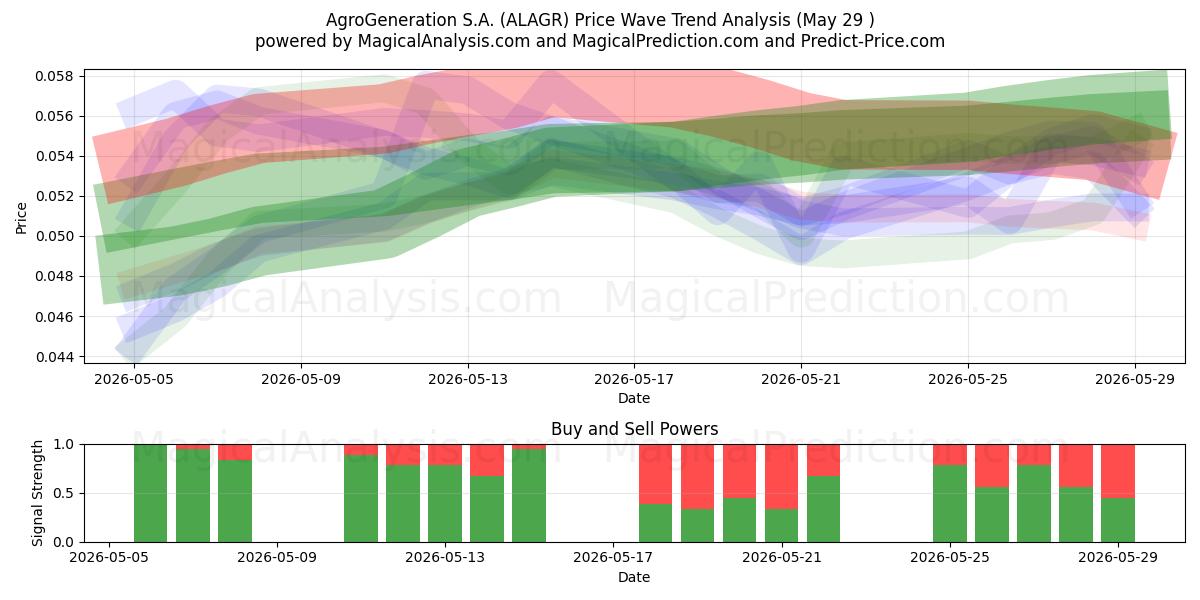  AgroGeneration S.A. (ALAGR) Support and Resistance area (28 May) 
