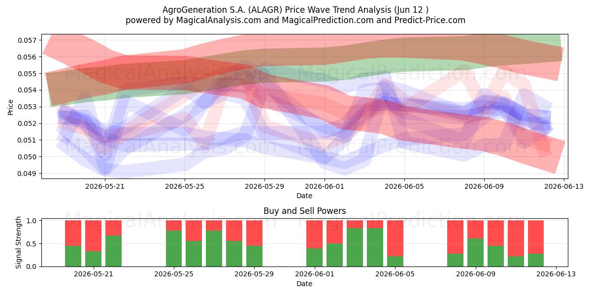  AgroGeneration S.A. (ALAGR) Support and Resistance area (11 Jun) 