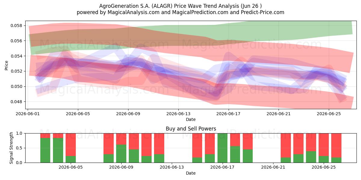  AgroGeneration S.A. (ALAGR) Support and Resistance area (25 Jun) 