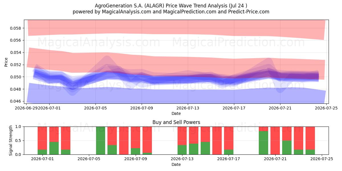  AgroGeneration S.A. (ALAGR) Support and Resistance area (23 Jul) 