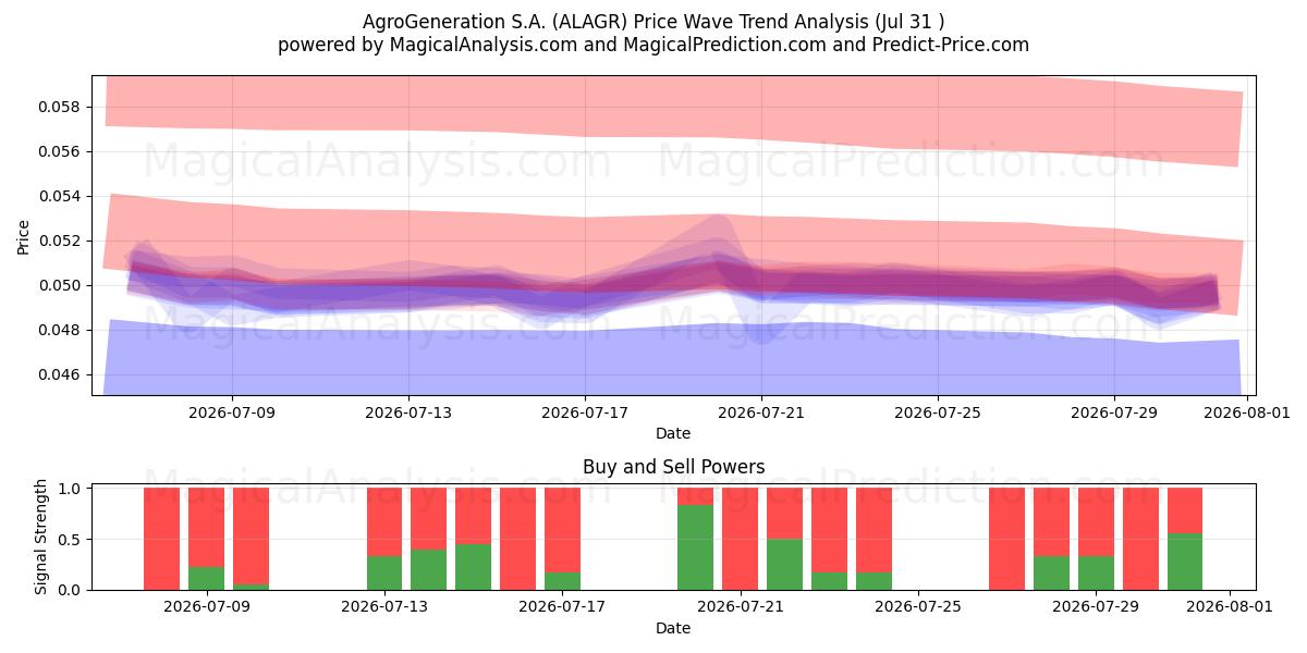  AgroGeneration S.A. (ALAGR) Support and Resistance area (30 Jul) 