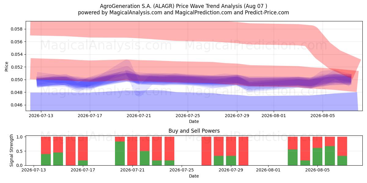  AgroGeneration S.A. (ALAGR) Support and Resistance area (06 Aug) 
