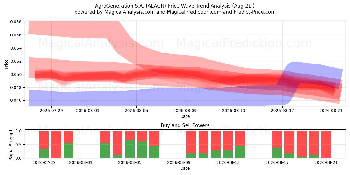  AgroGeneration S.A. (ALAGR) Support and Resistance area (20 Aug) 