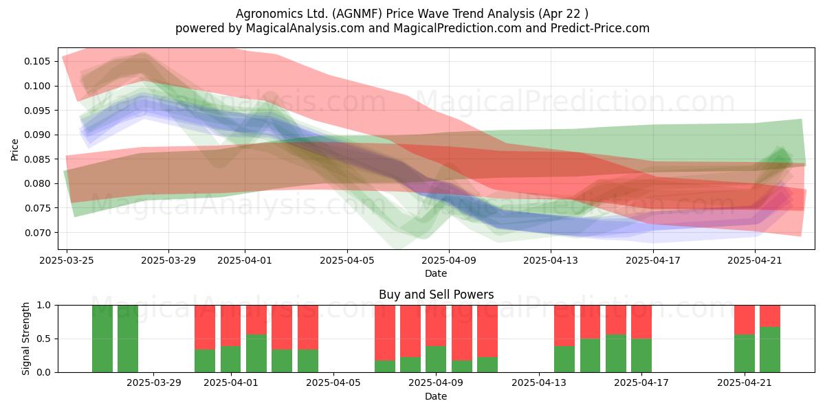  Agronomics Ltd. (AGNMF) Support and Resistance area (22 Apr) 