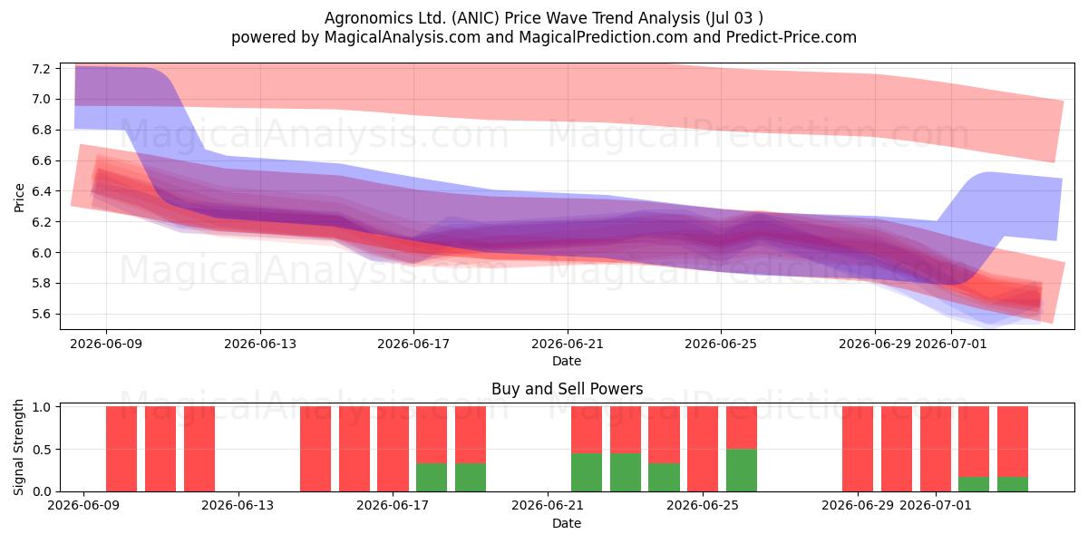  Agronomics Ltd. (ANIC) Support and Resistance area (02 Jul) 