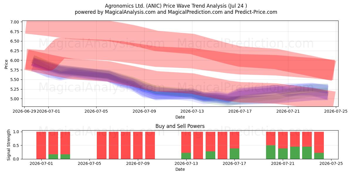  Agronomics Ltd. (ANIC) Support and Resistance area (23 Jul) 