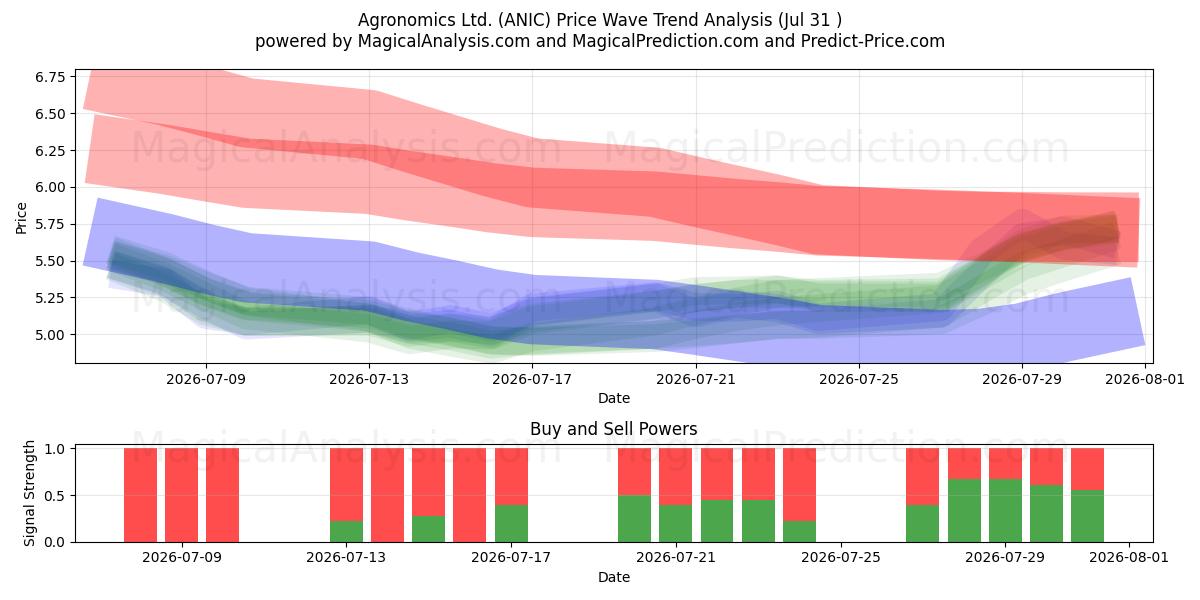  Agronomics Ltd. (ANIC) Support and Resistance area (30 Jul) 