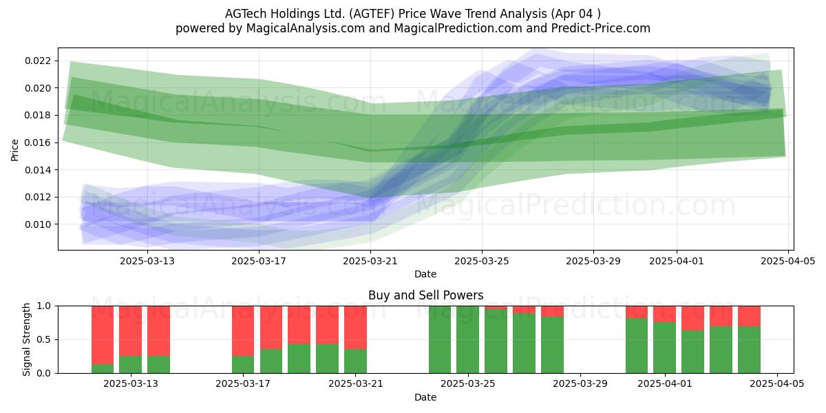  AGTech Holdings Ltd. (AGTEF) Support and Resistance area (04 Apr) 