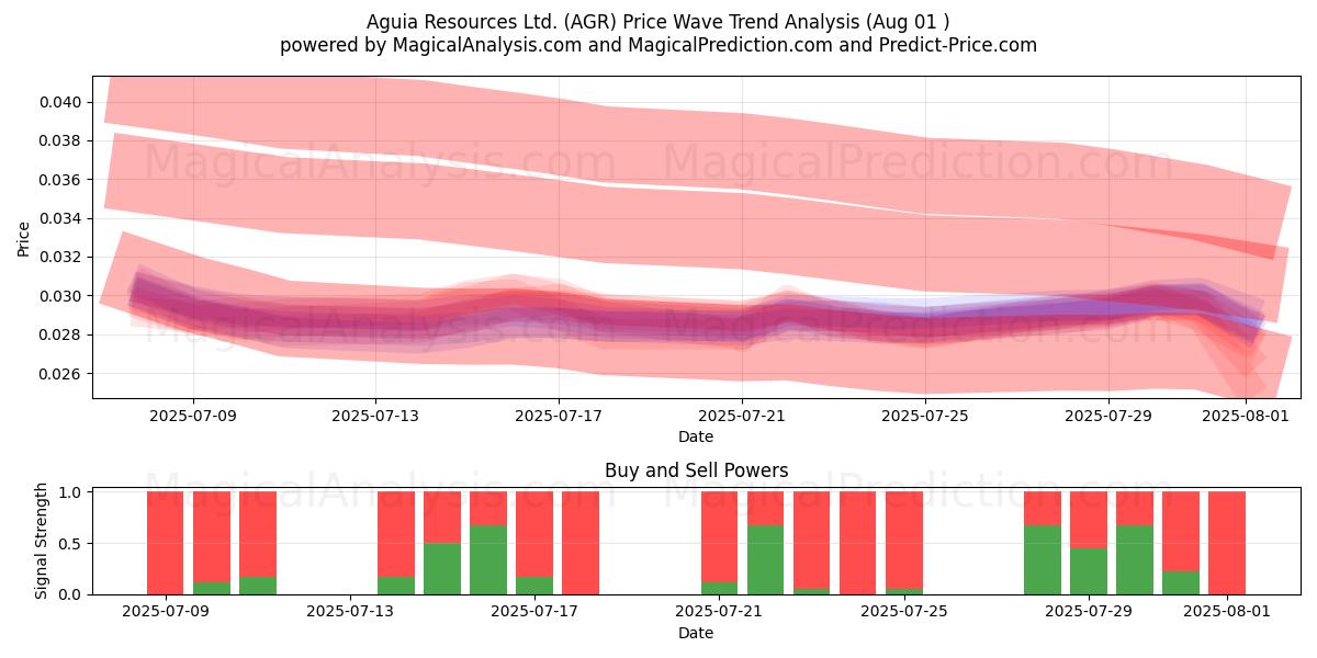 Aguia Resources Ltd. (AGR) Support and Resistance area (31 Jul) Aguia Resources Ltd. (AGR) Support and Resistance area (31 Jul)