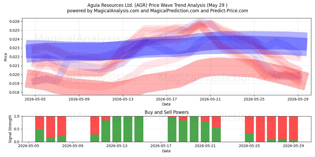  Aguia Resources Ltd. (AGR) Support and Resistance area (28 May) 