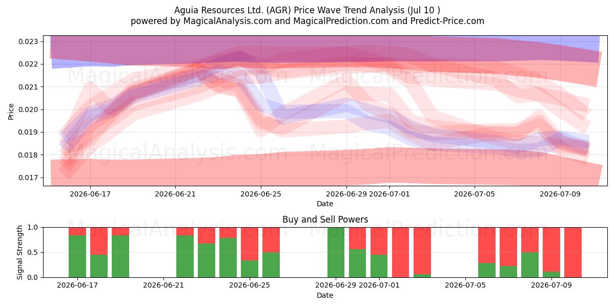  Aguia Resources Ltd. (AGR) Support and Resistance area (09 Jul) 