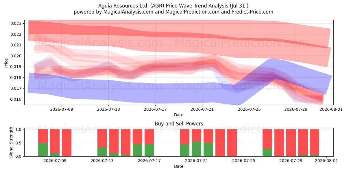  Aguia Resources Ltd. (AGR) Support and Resistance area (23 Jul) 