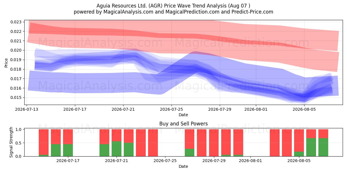  Aguia Resources Ltd. (AGR) Support and Resistance area (06 Aug) 