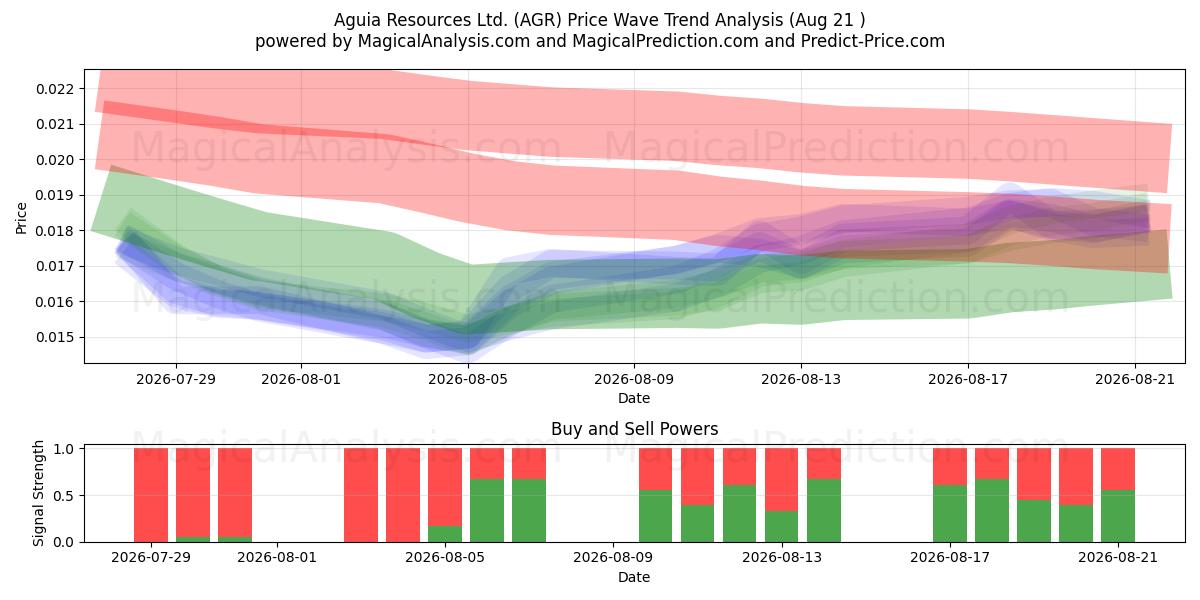 Aguia Resources Ltd. (AGR) Support and Resistance area (20 Aug) 