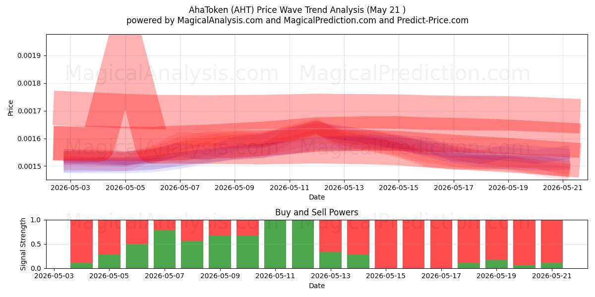  AhaToken (AHT) Support and Resistance area (20 May) 