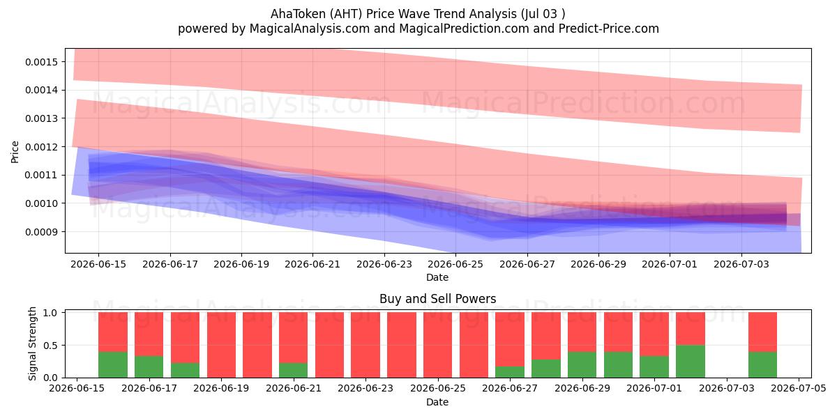  AhaToken (AHT) Support and Resistance area (02 Jul) 
