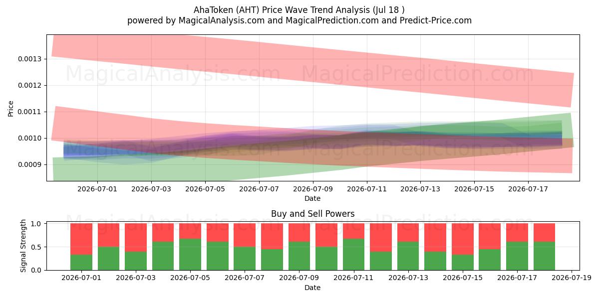  AhaToken (AHT) Support and Resistance area (17 Jul) 