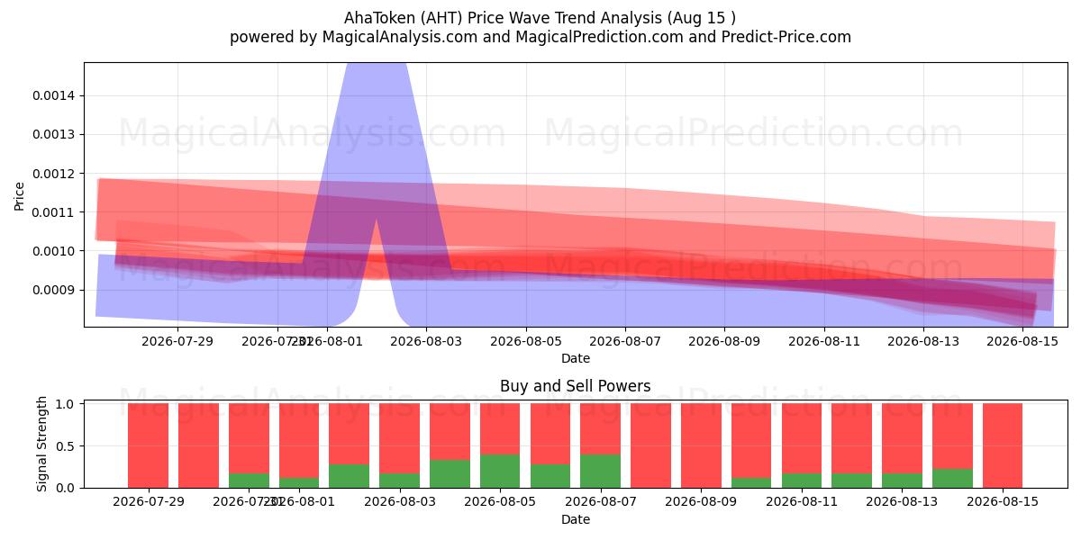  AhaToken (AHT) Support and Resistance area (14 Aug) 