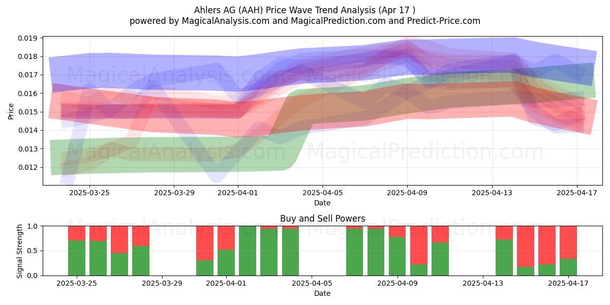  Ahlers AG (AAH) Support and Resistance area (17 Apr) 