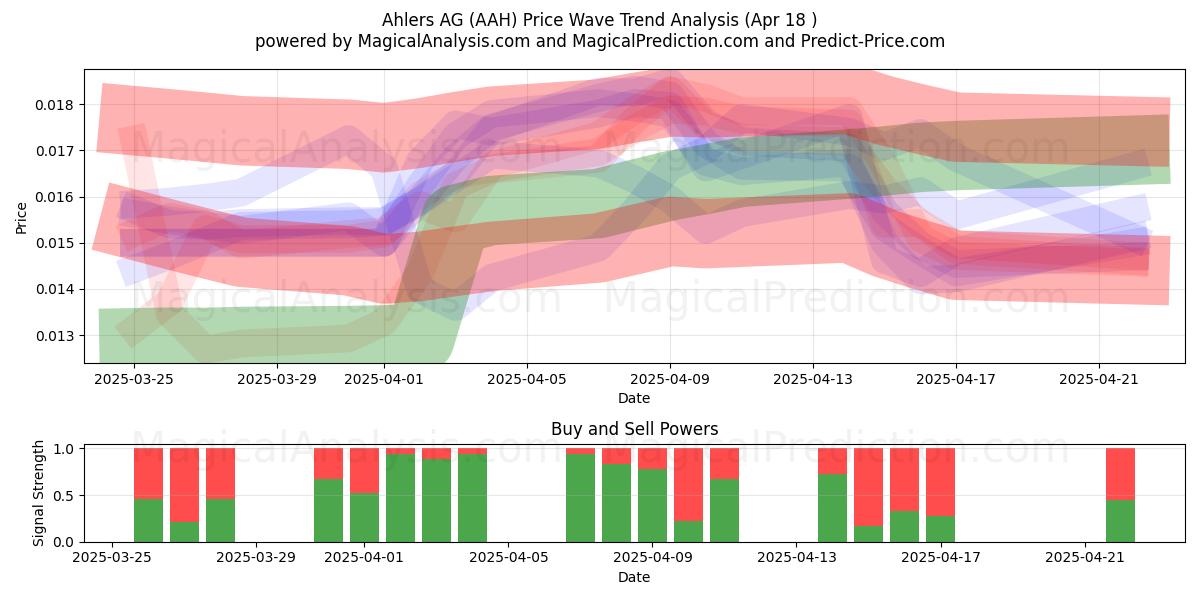  Ahlers AG (AAH) Support and Resistance area (18 Apr) 