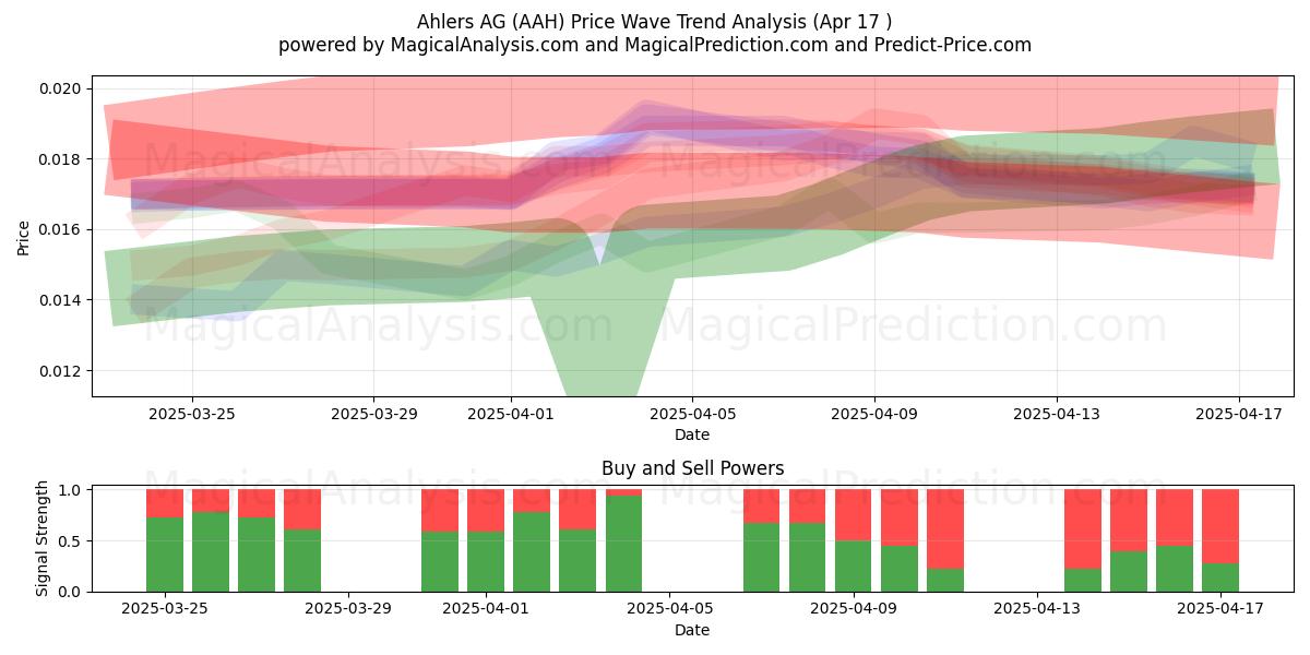  Ahlers AG (AAH) Support and Resistance area (17 Apr) 