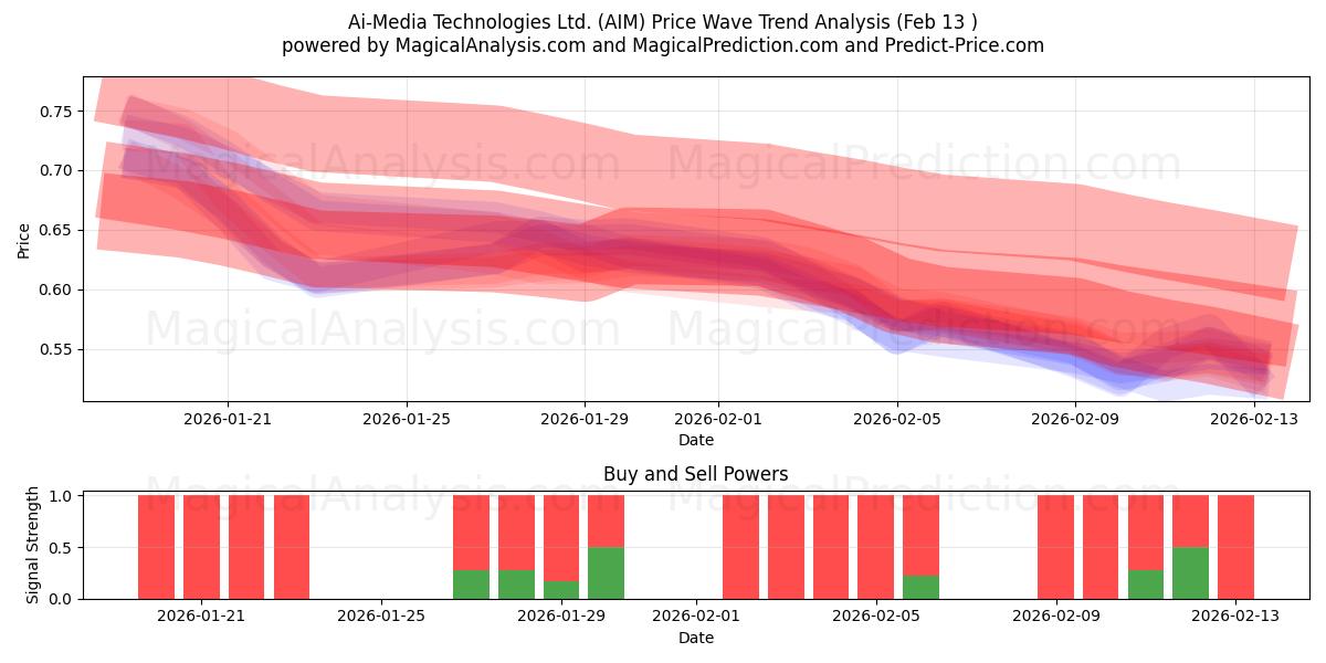  Ai-Media Technologies Ltd. (AIM) Support and Resistance area (12 Feb) 
