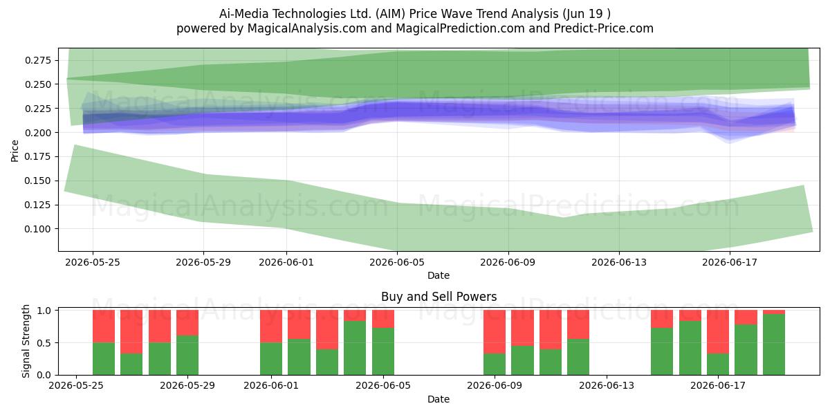  Ai-Media Technologies Ltd. (AIM) Support and Resistance area (18 Jun) 