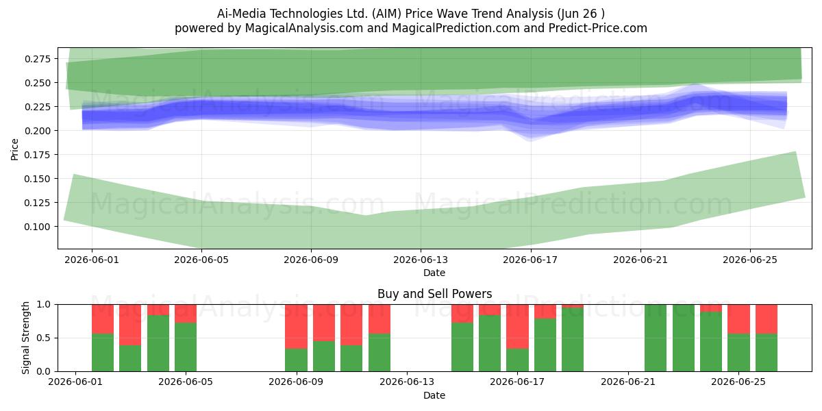  Ai-Media Technologies Ltd. (AIM) Support and Resistance area (25 Jun) 