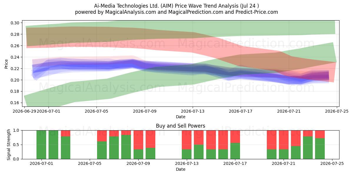  Ai-Media Technologies Ltd. (AIM) Support and Resistance area (23 Jul) 