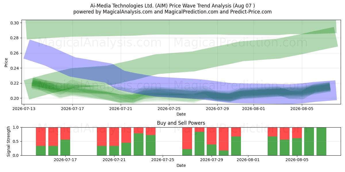  Ai-Media Technologies Ltd. (AIM) Support and Resistance area (06 Aug) 