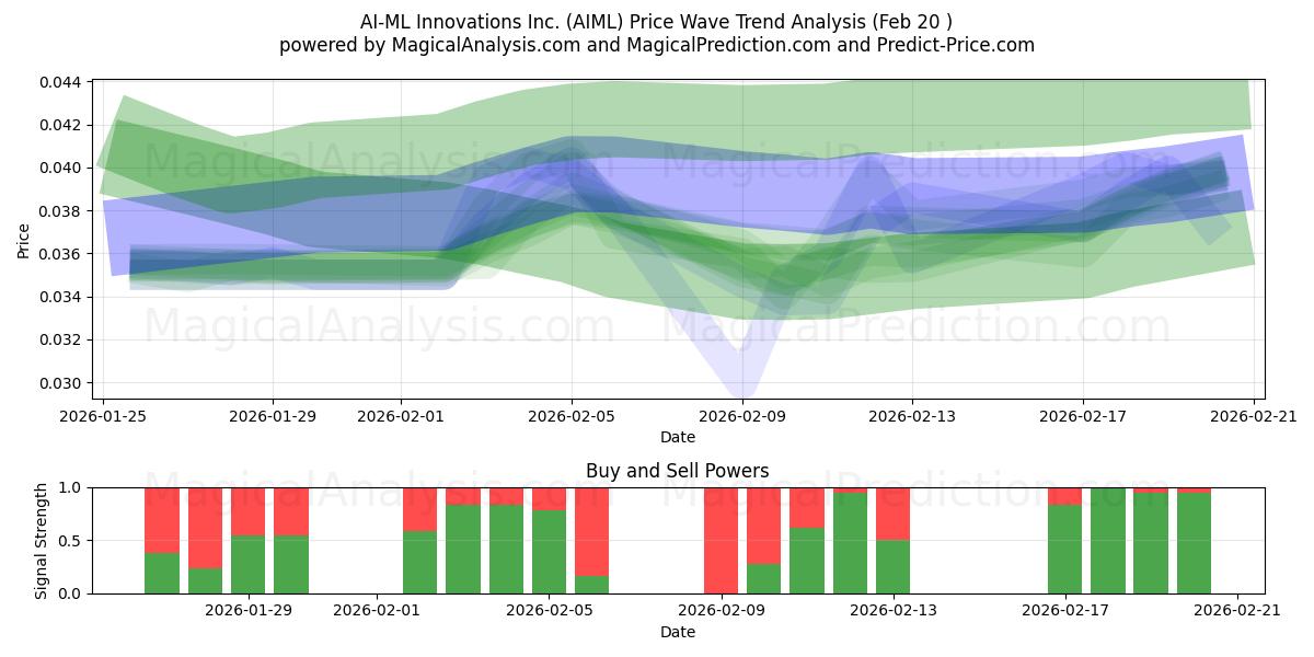  AI-ML Innovations Inc. (AIML) Support and Resistance area (19 Feb) 